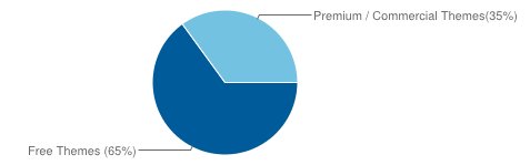 Premium vs Free WordPress themes in the Top 20