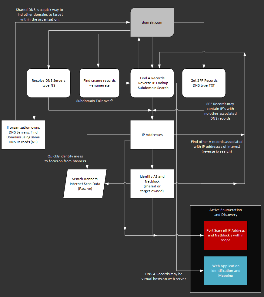 flowchart of domain reconnaissance