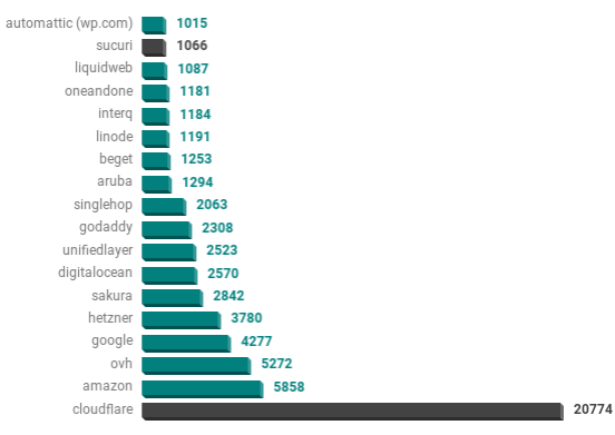 WordPress Hosting Providers of the Top Web Sites