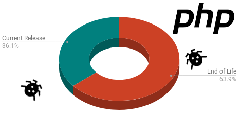 PHP End of Life