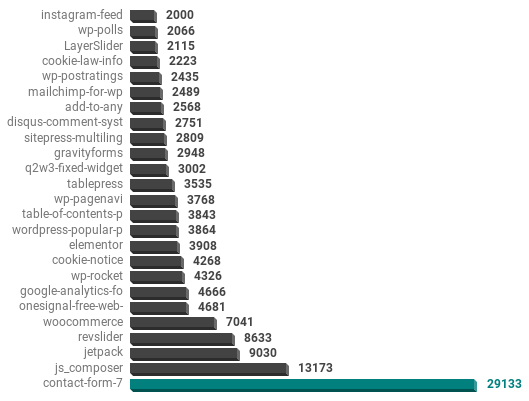 WordPress Plugins in the Top 100K Sites