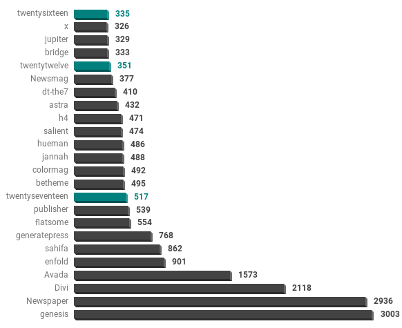 WordPress Themes in the Top 100K WordPress Sites