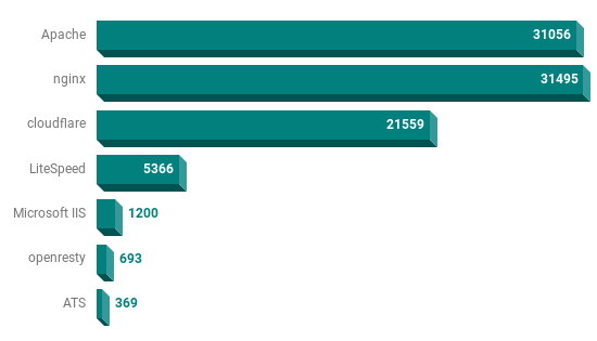 Web Servers of the WordPress Top 100K