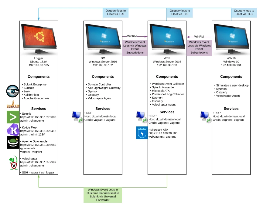 Detection Lab Information and Credentials