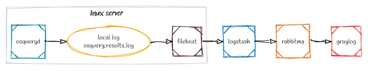 Example Logging Pipeline for osquery